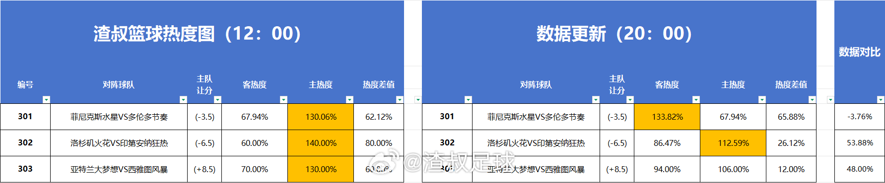 篮球热度图更新 