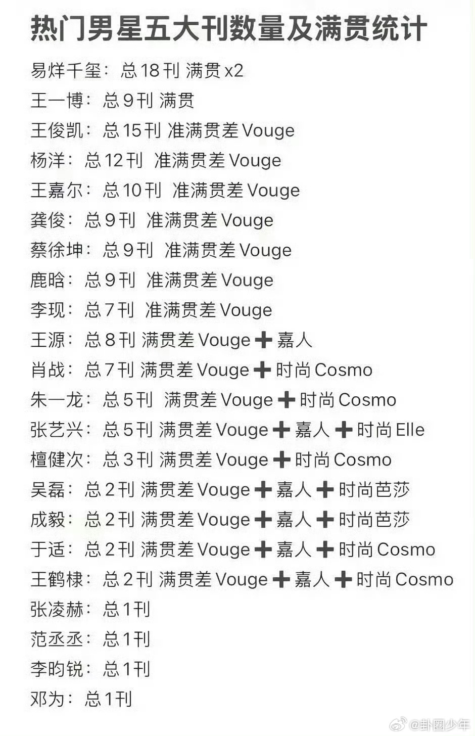 热门男星五大刊数量及满贯统计热门男星五大刊数量男明星五大刊数量及满贯统计 : 已