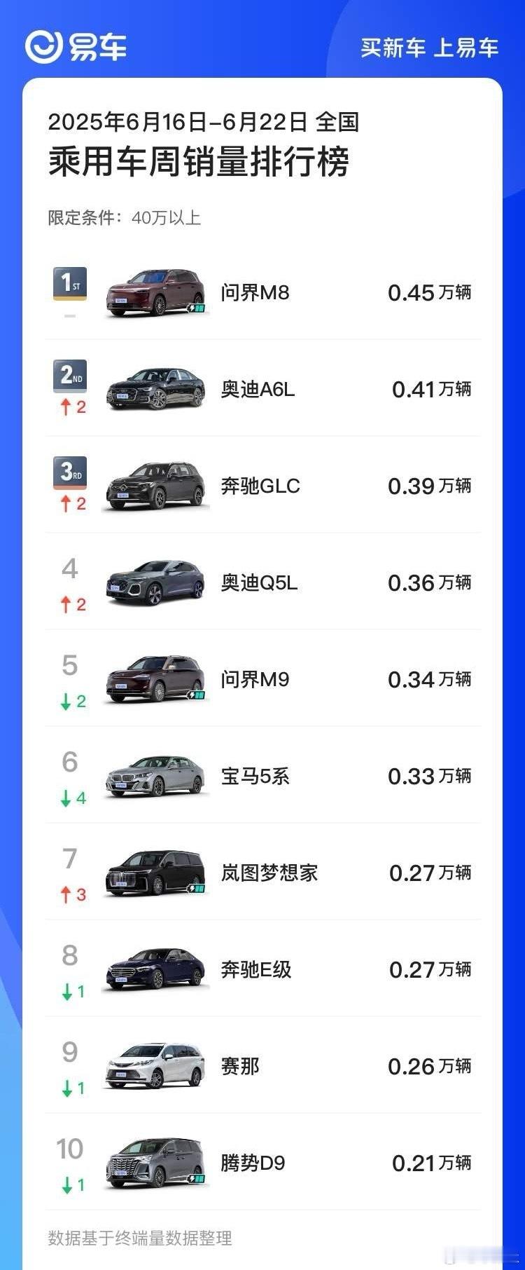 问界M8 家用旗舰SUV最佳之选，58天交付超3万台，当之无愧的40万级销冠！7