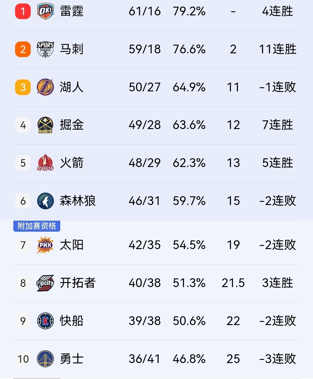 文班亚马回归，马刺全主力出战掘金，目的就是阻止他们超越湖人，避免半决赛与自己提前