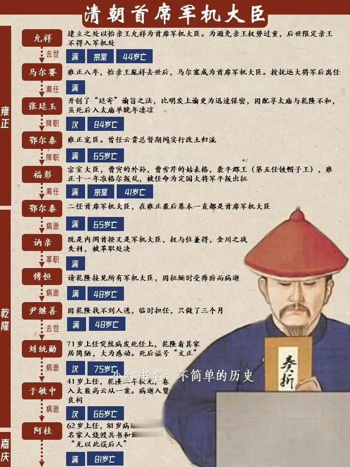 清朝历任首席军机大臣及简历 
在古代这岁数都还挺长命[捂脸]