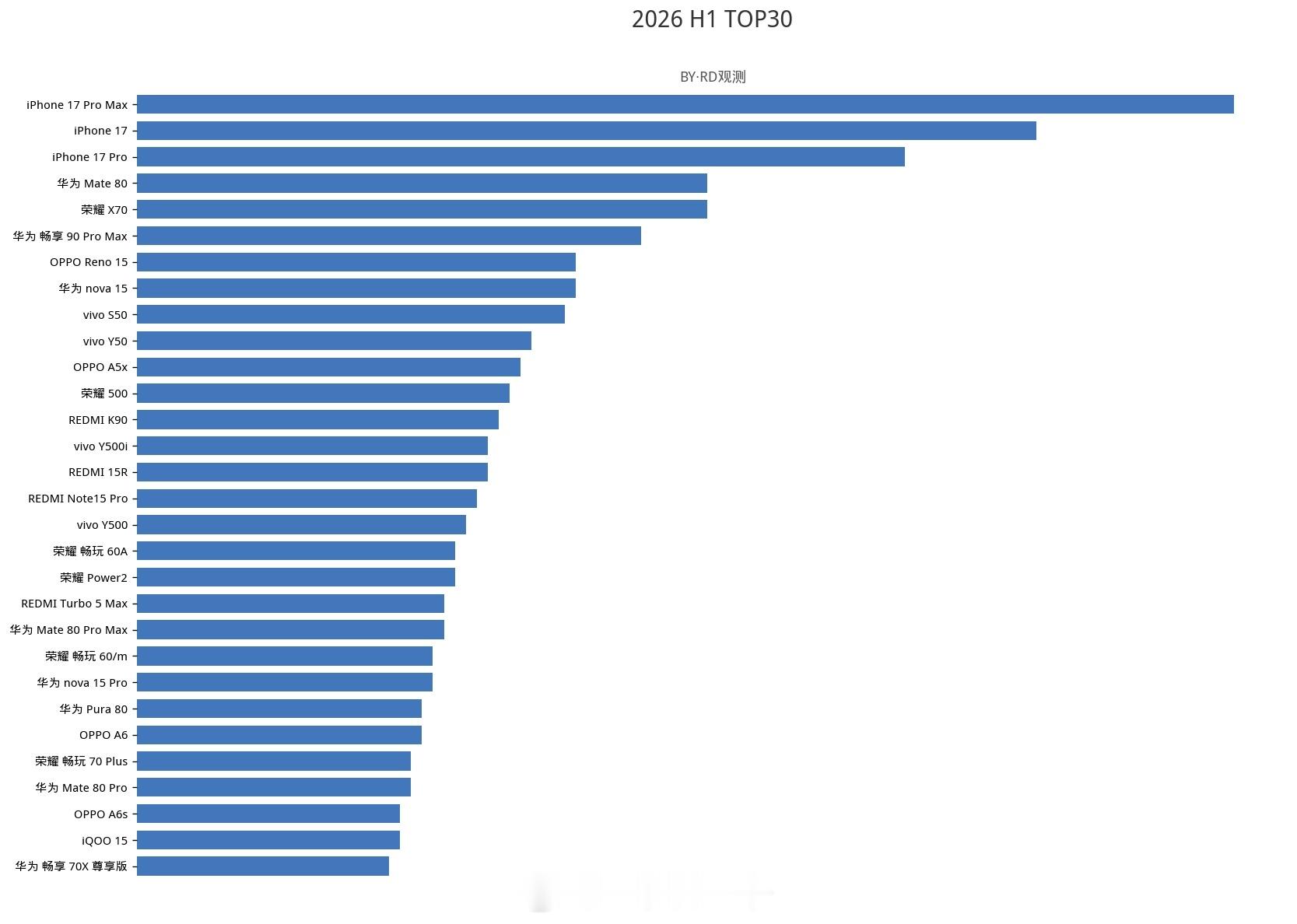 上半年国内手机销量TOP30出炉从榜单看，1. 苹果iPhone 17系列包揽榜