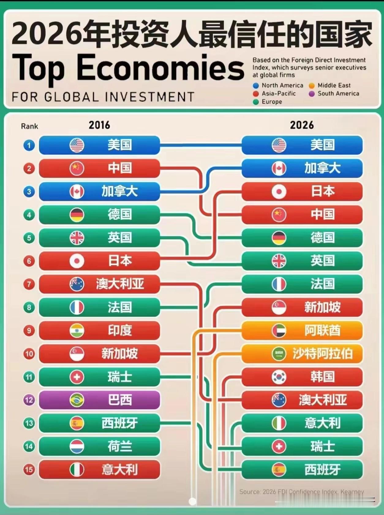 美国最权威的管理咨询公司，
——科尼尔，
发布了2026年最受投资人信任的国家，