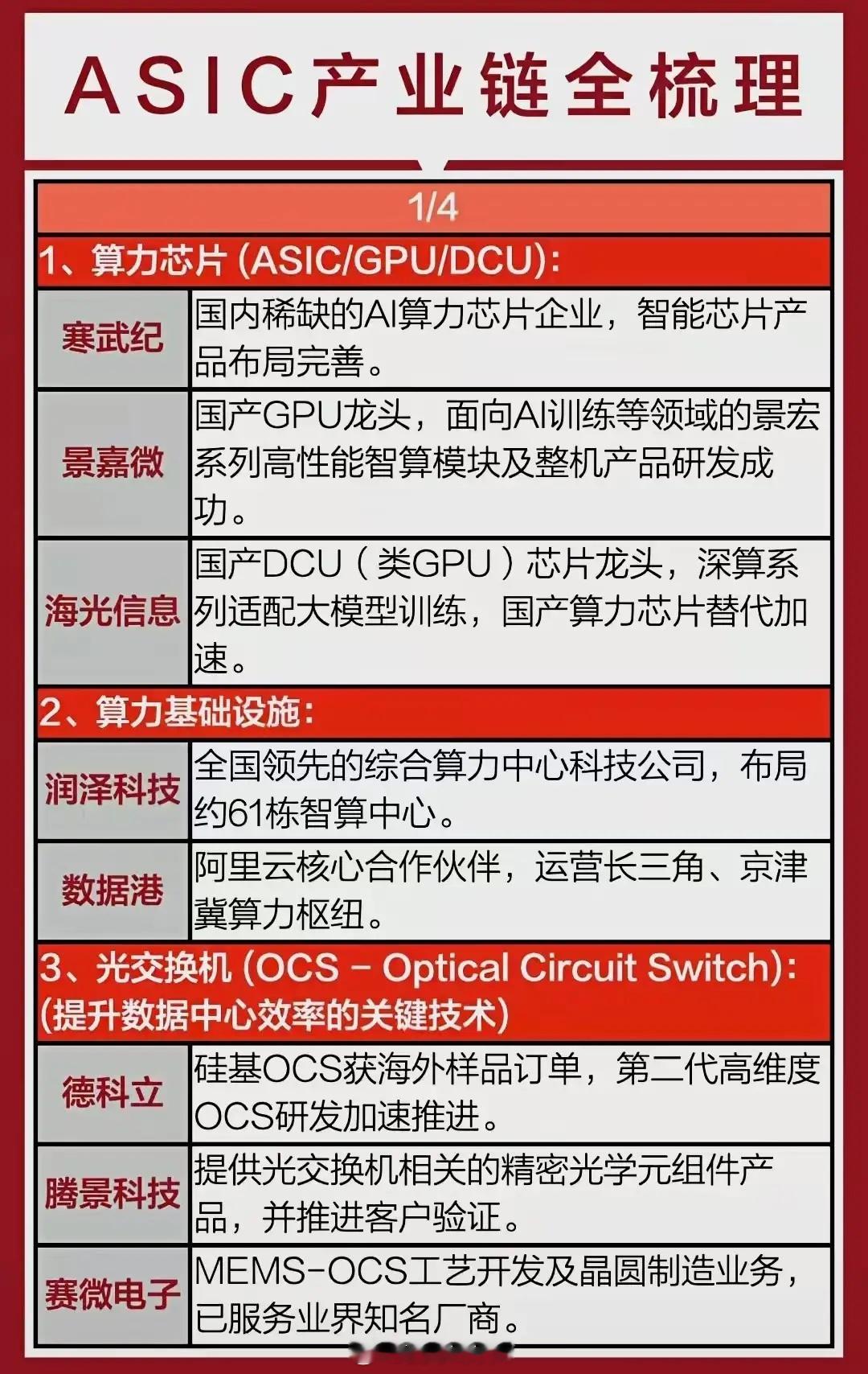 核心科技题材梳理！ASIC 是 专用集成电路的英文缩写，是为特定应用场景或功能定