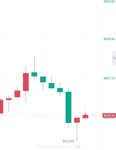 发车了，黄金4024进多，防守4017金价黄金