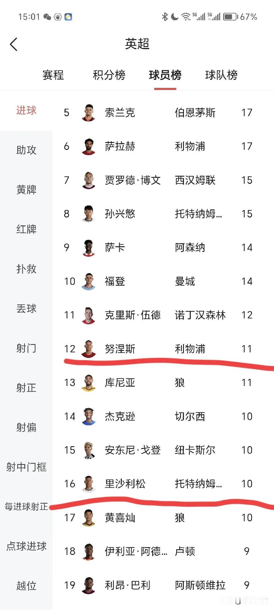 时至今日，本赛季英超南美三斜只剩下尴尬的圆规先生了！安东尼0球1助攻闪耀全场
努