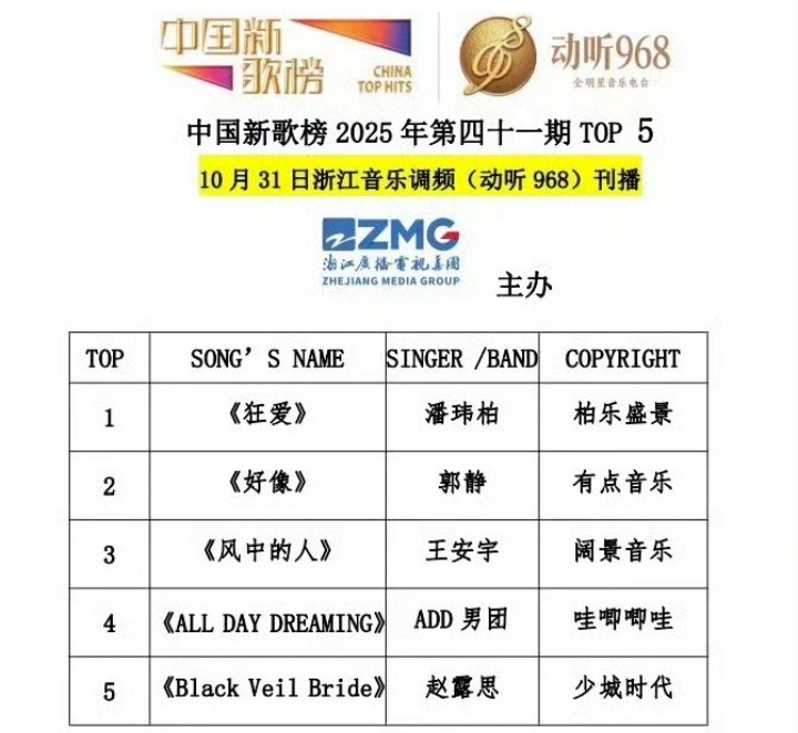 赵露思10月31号发歌当天就上前5了，还只统计了一天的数据，歌手赛道也是被她闯进