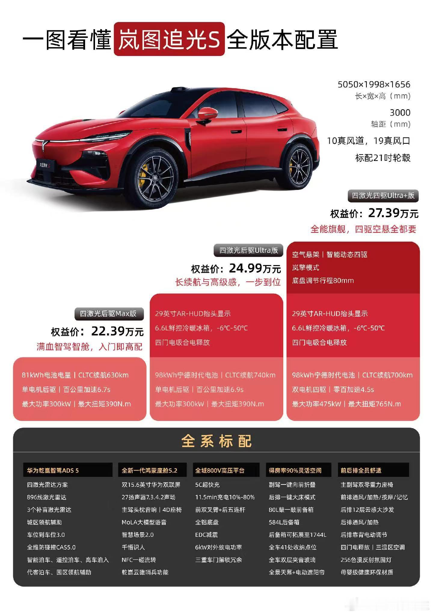 岚图追光S 上市，全系标配华为乾崑智驾 ADS 5 四激光雷达，硬件没缩水22.