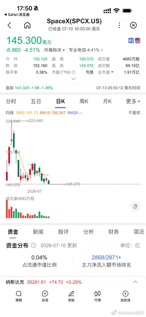 SpaceX—-这玩意年底最少涨到250左右，毕竟总流通还不到5%，到时候看看那
