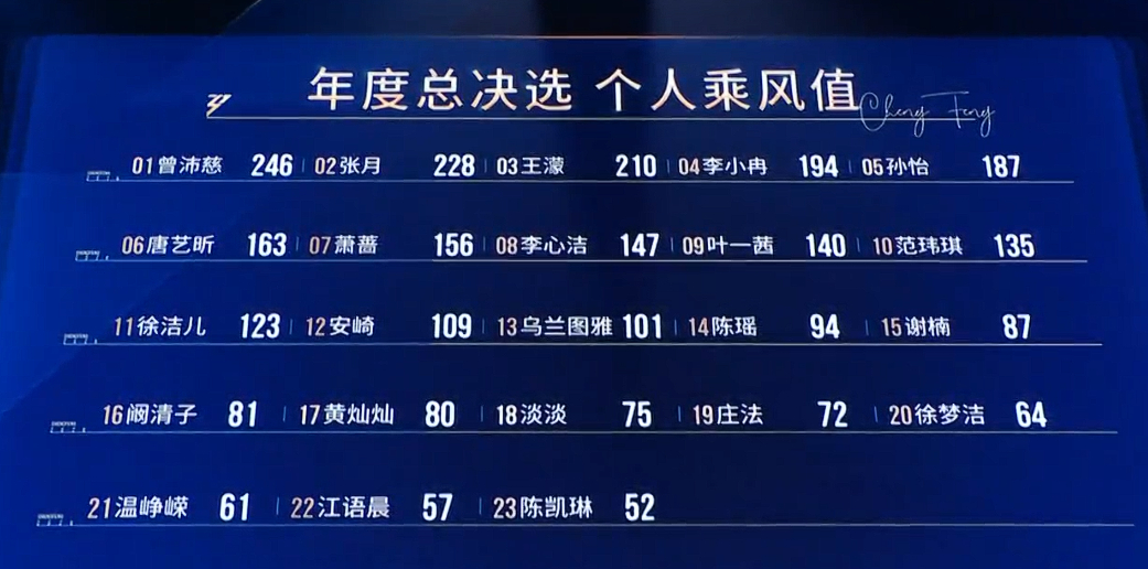 浪姐总决赛《乘风2026》总决选最终排名公布曾沛慈、张月、王濛、李小冉、唐艺昕、