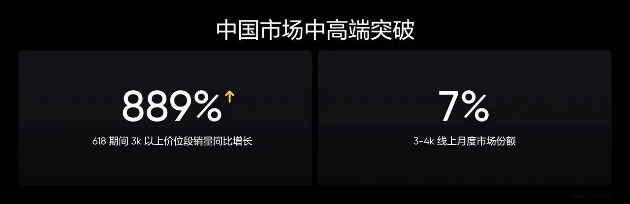众所周知，国内手机市场竞争空前激烈，堪称血海，realme能实现中高端突破实属不