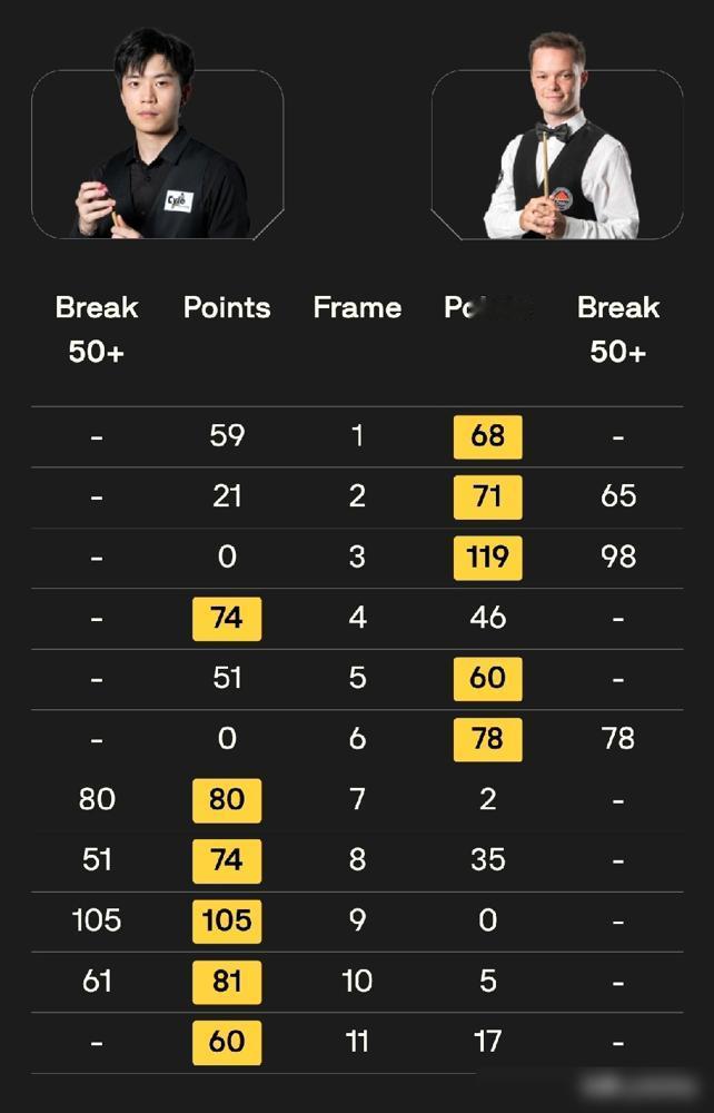 英锦赛资格赛第一轮战报，6名中国球员晋级第二轮，白雨露6-1大胜非洲冠军穆斯塔法