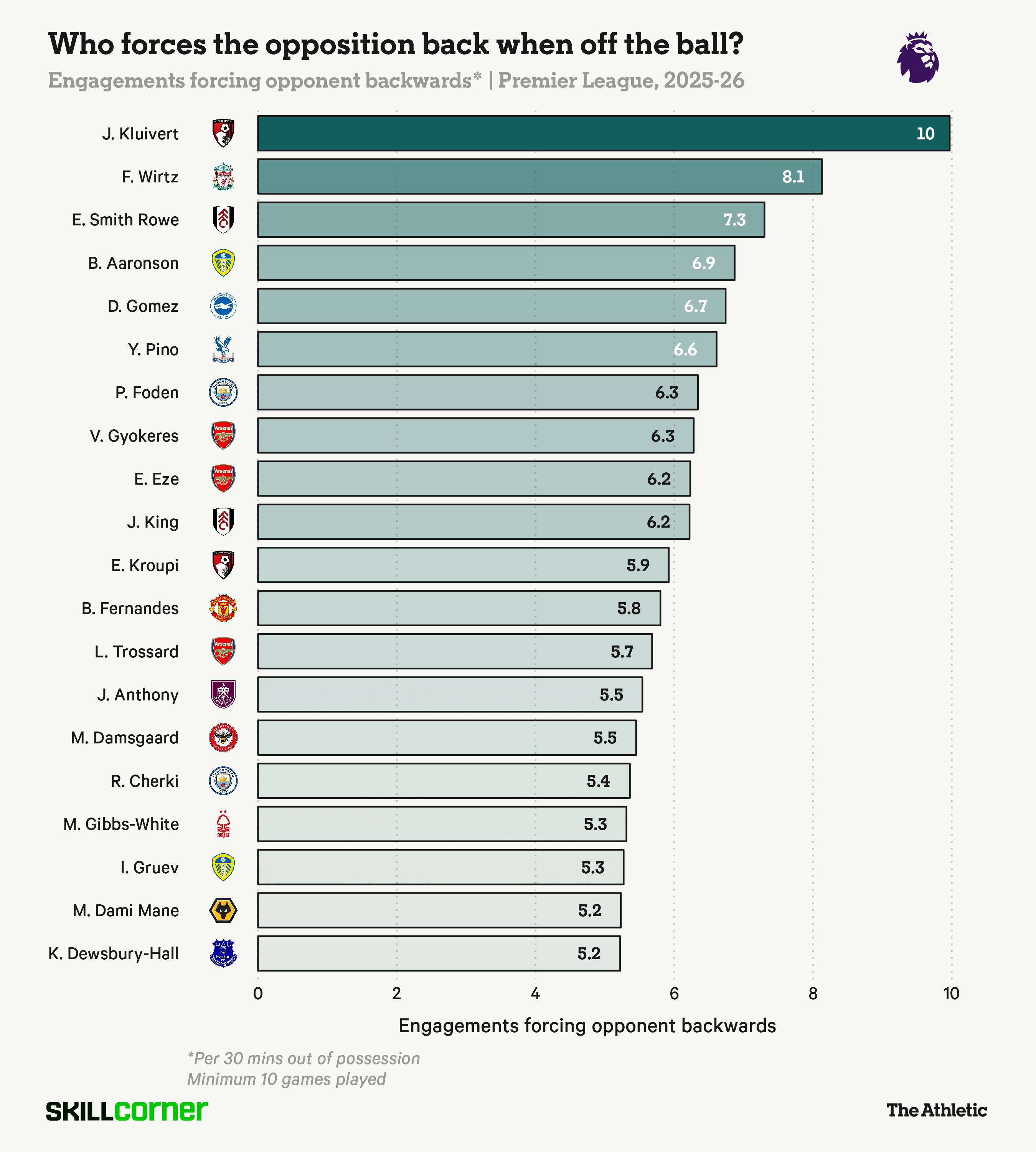 TA：我们都喜欢看足球场上那些让我们从座位上跳起来的瞬间。势大力沉的进球和精妙的