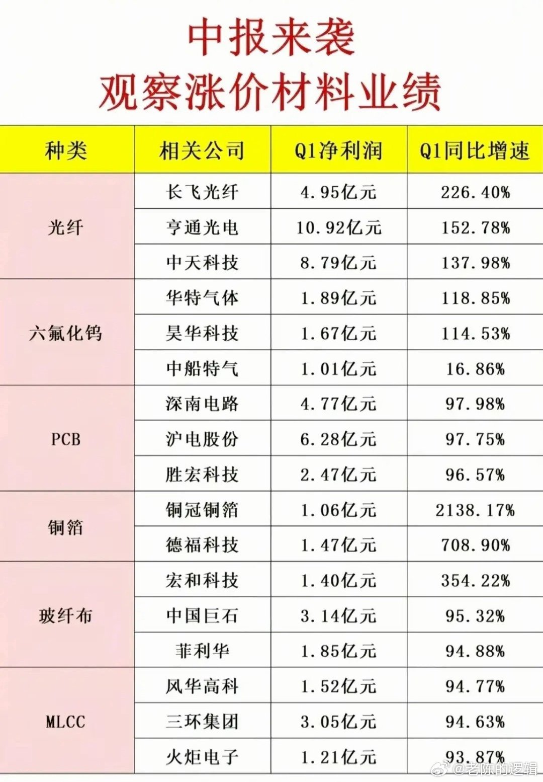中报行情启动！涨价材料板块集体爆发，业绩增速太炸裂了！随着半年报披露节点临近，涨