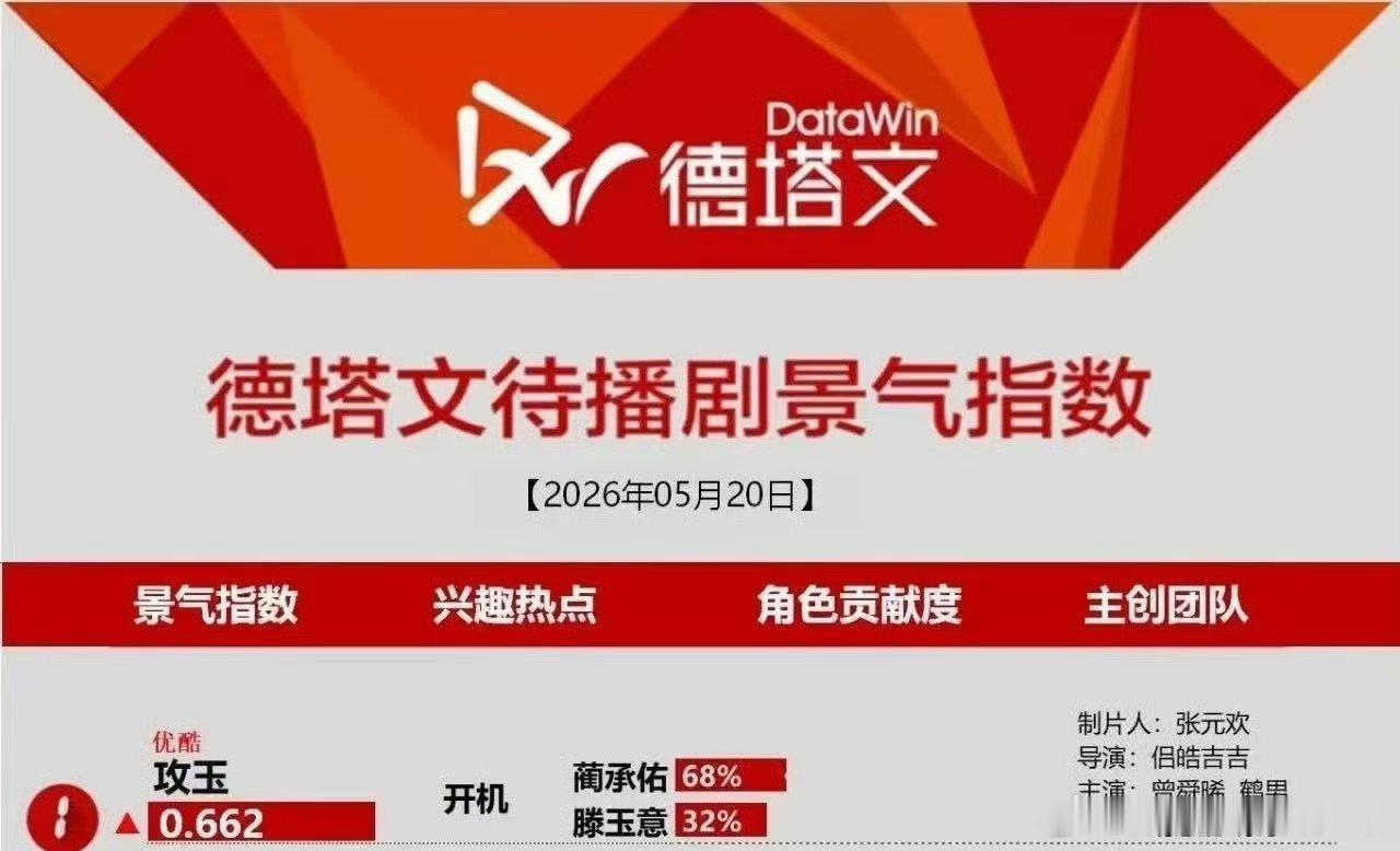 攻玉 稳居德塔文待播剧TOP1️⃣！蔺承佑占比68％，最高还达到过 71%，曾舜