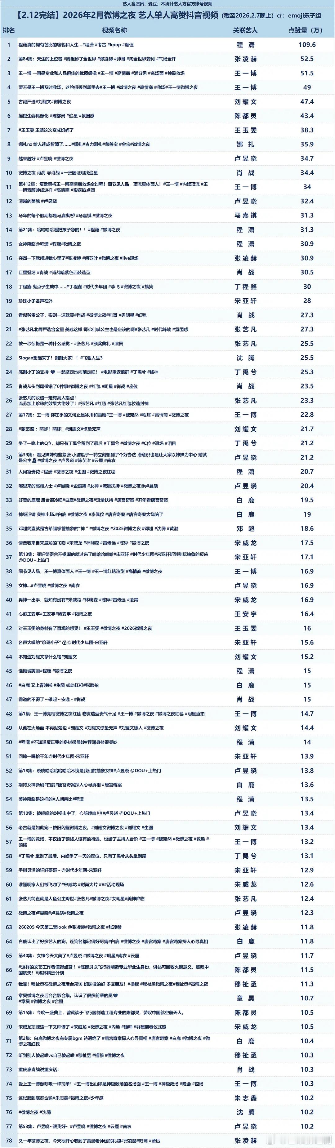 网友统计今年微博之夜艺人短视频平台高赞视频，单人 10万赞以上目前只有78条，5