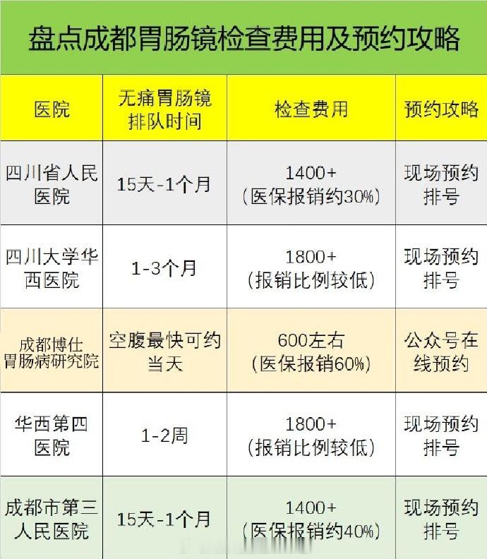 🔆盘点成都胃肠镜检查费用及预约攻略⁉️上周末，我的人生中第一次无痛胃肠镜检查终