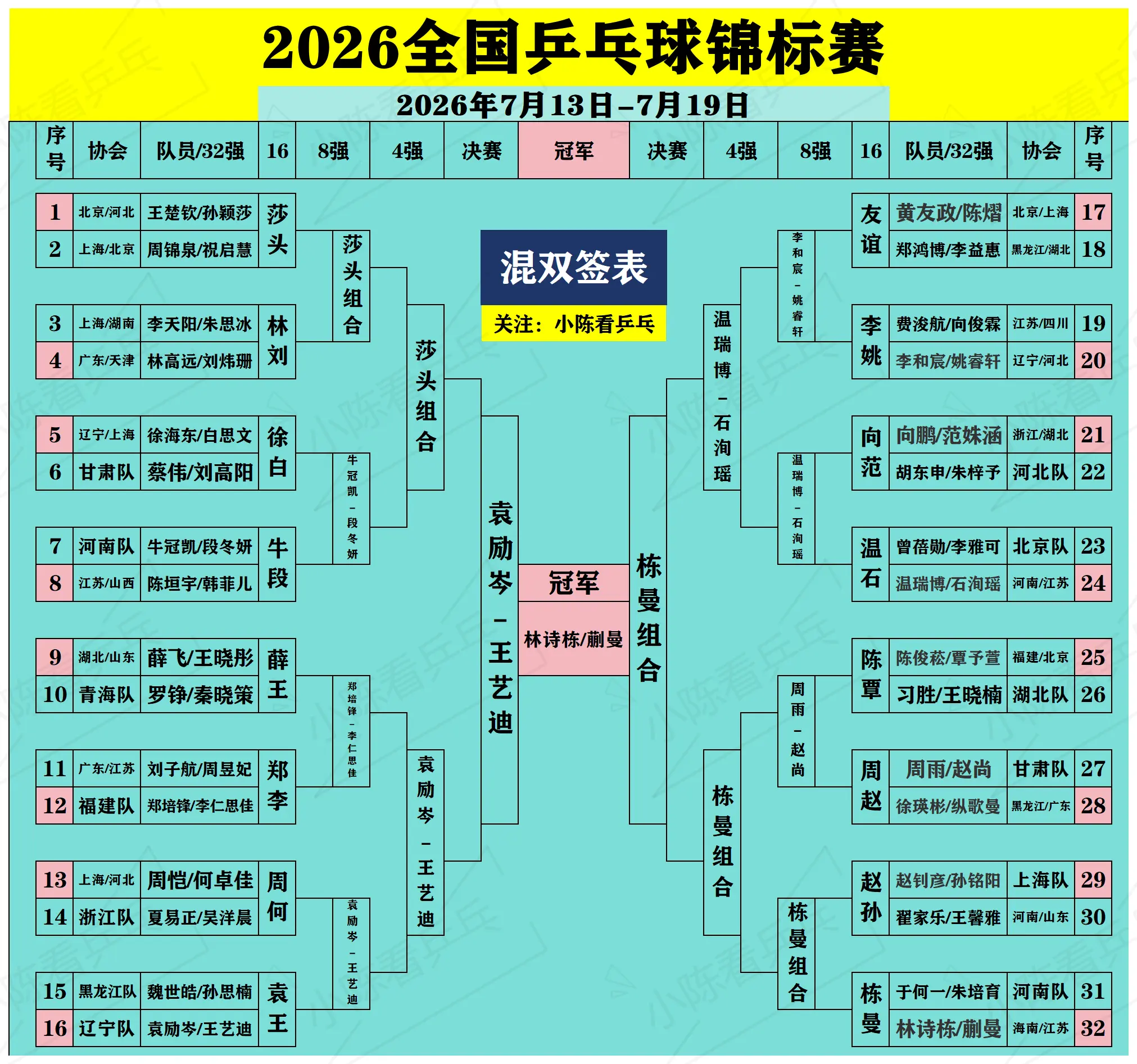 2026全国乒乓球锦标赛双打项目结束。2026全国乒乓球锦标赛双打项目...