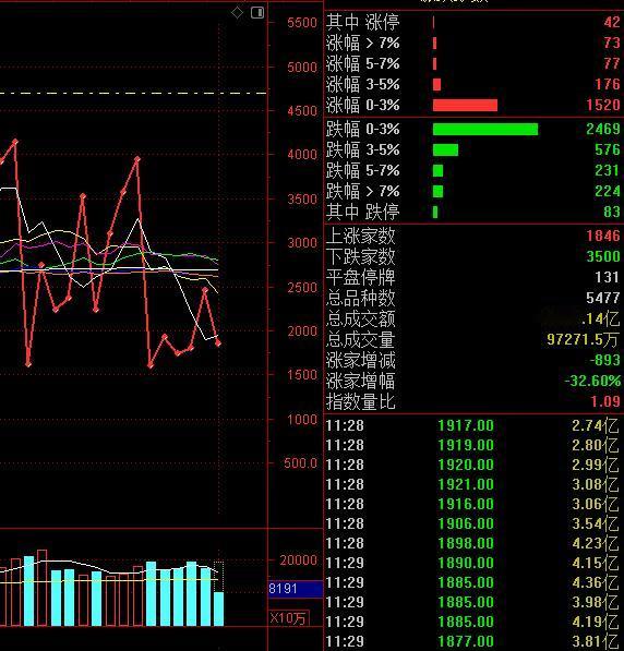 指数权重的酿酒和银行冲出来是维护指数的，别联想太多。
特高压智能电网上涨，和上一