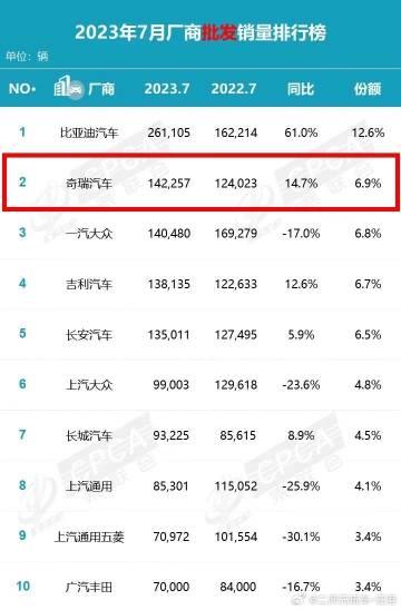 冷不丁的，奇瑞跑到了车企批发销量的第二！

具体数据：批发销量达到142,257