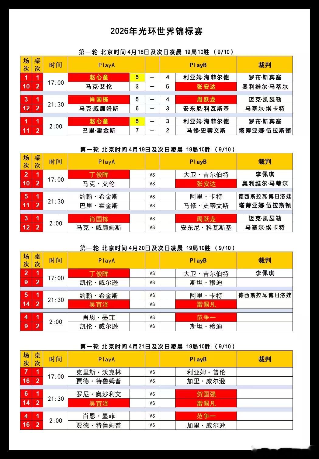 2026光环世界锦标赛第二天 32进16中国选手赵心童顺利晋级16强；2026.