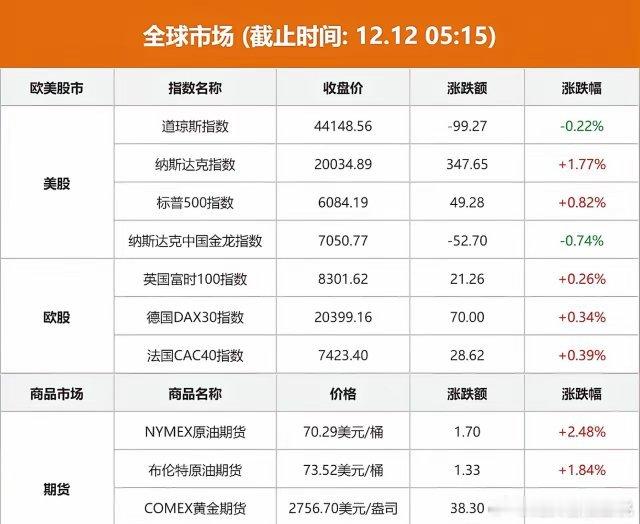 人民币大涨300点，美国cpi传来惊吓，今天（12.12）A股走势定了，一大早跑