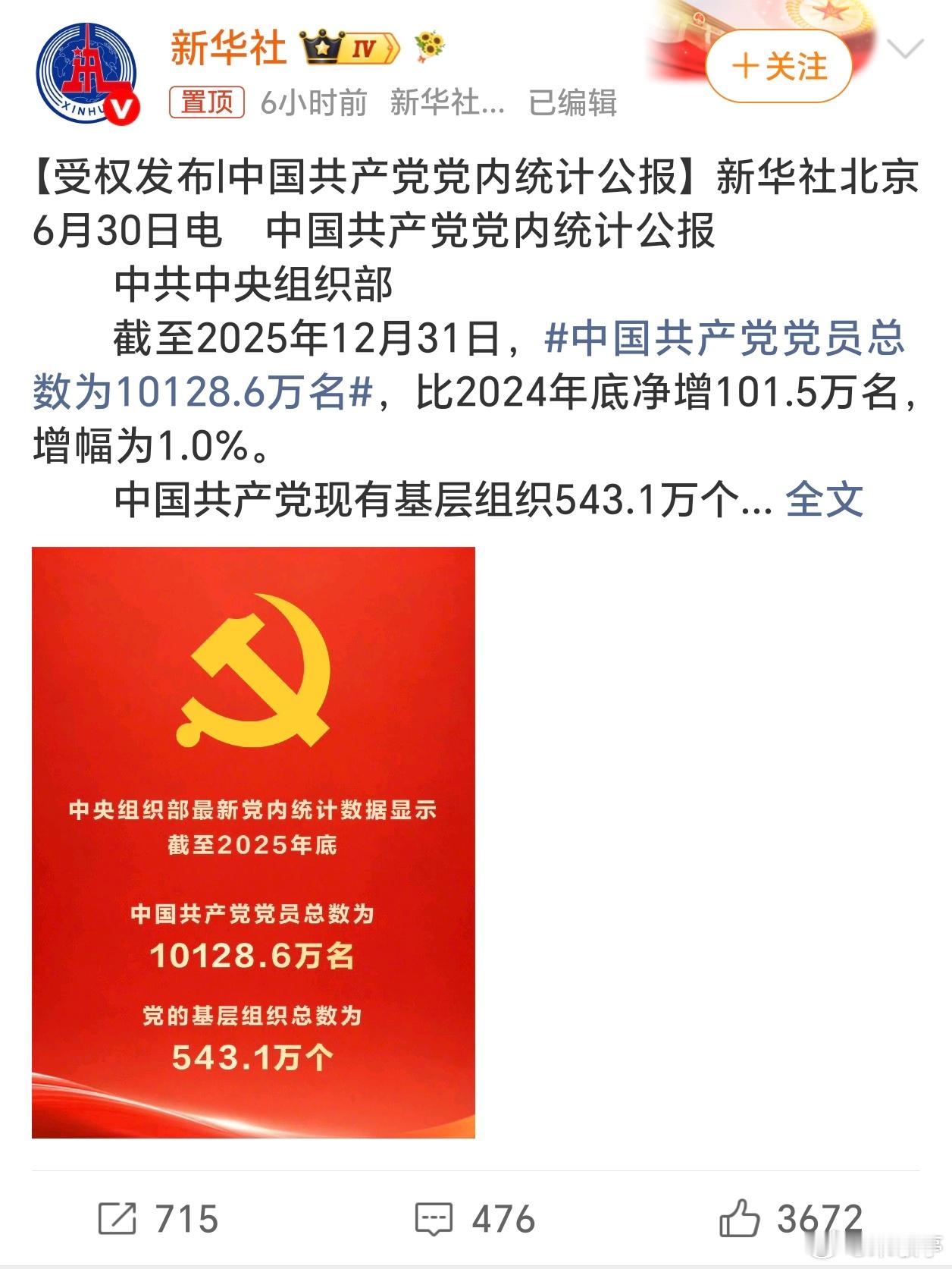 中国共产党党员总数为10128.6万名共产党党员破亿，基本全国每14亿中就有一名