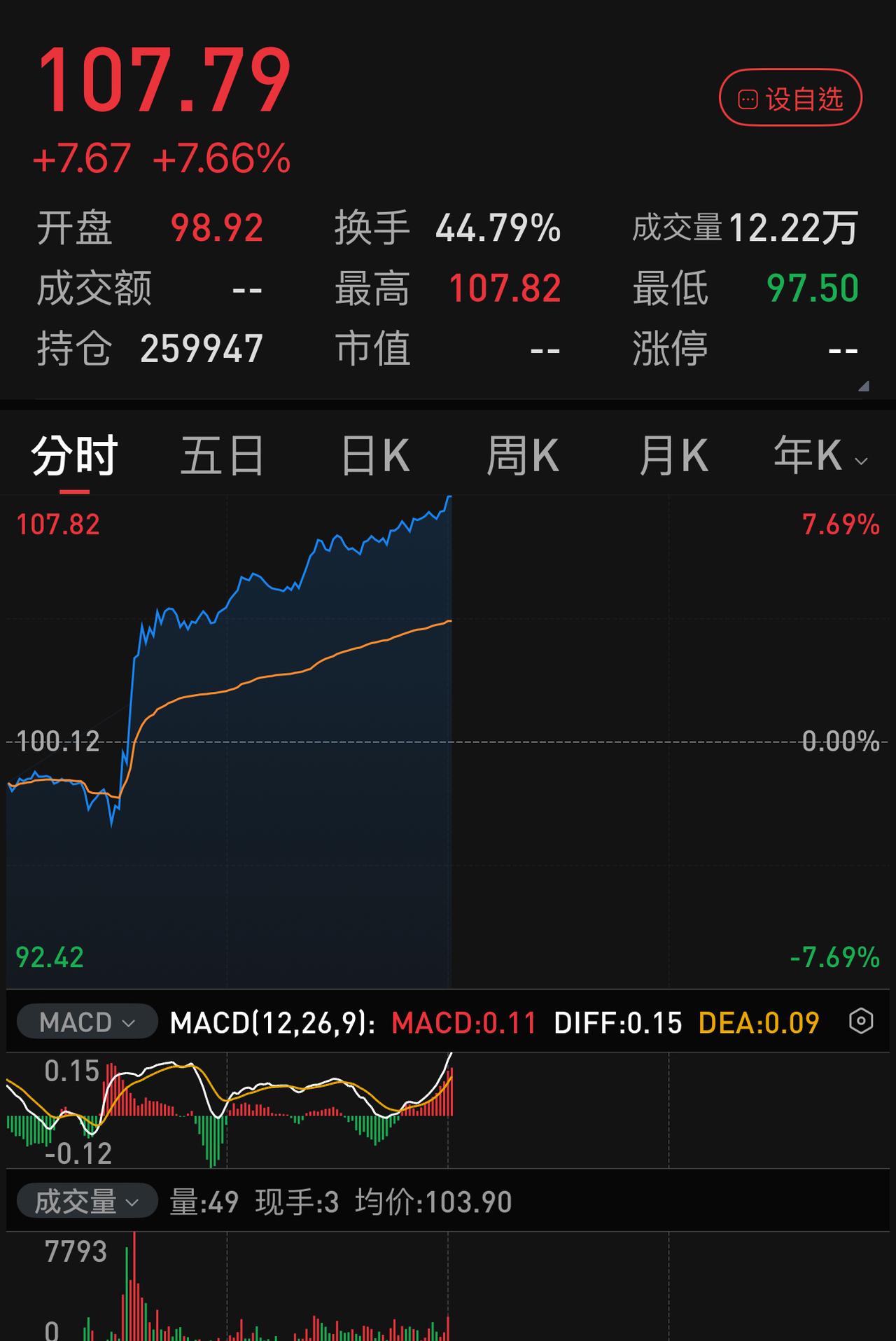 照这么个猫捉老鼠的姿势，油价实实在在站上2026.03.09的119.48美元只