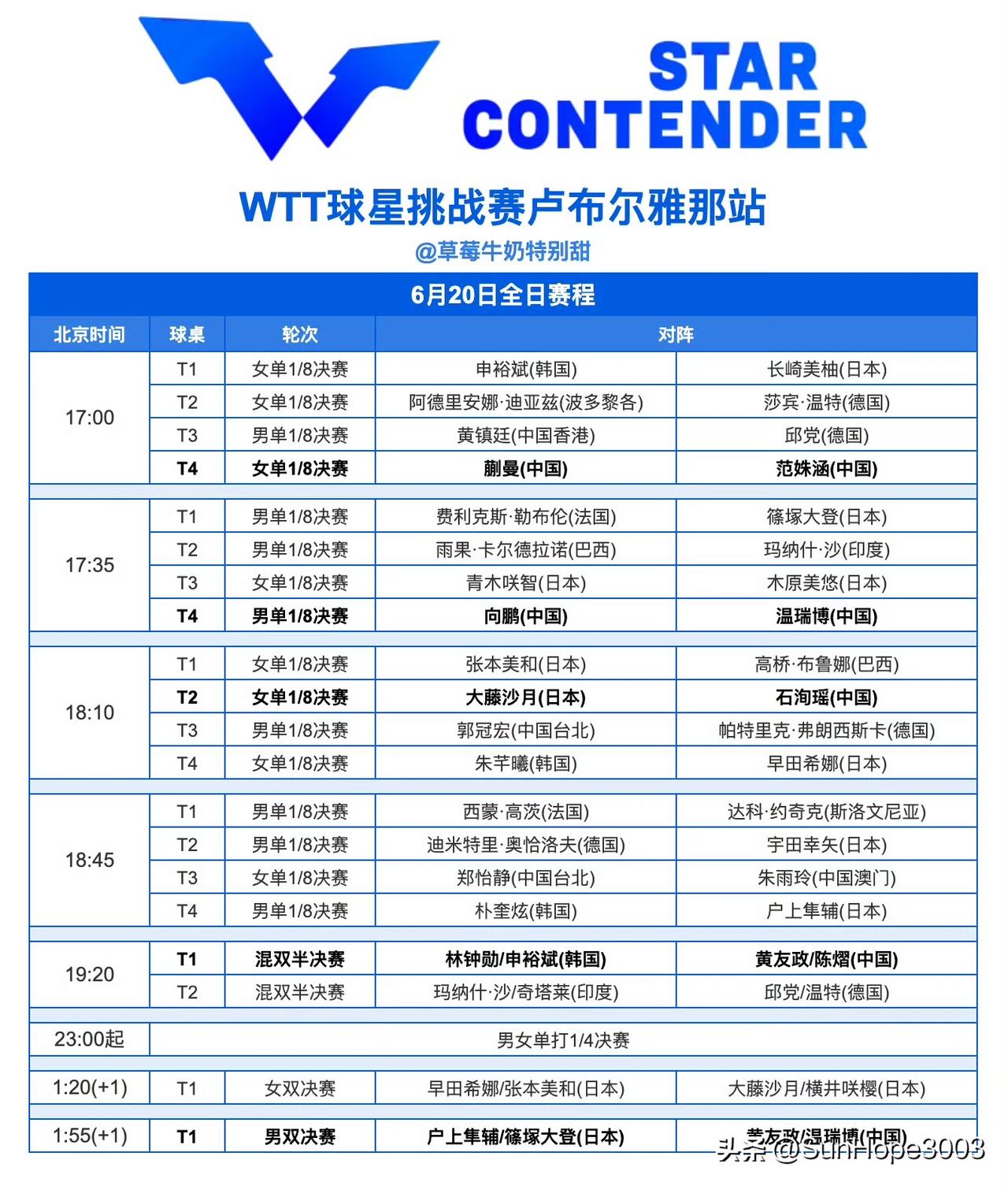 中国队单打只有五人晋级，但是今天还有两组是内战，附：6.20日赛程表。

卢布尔