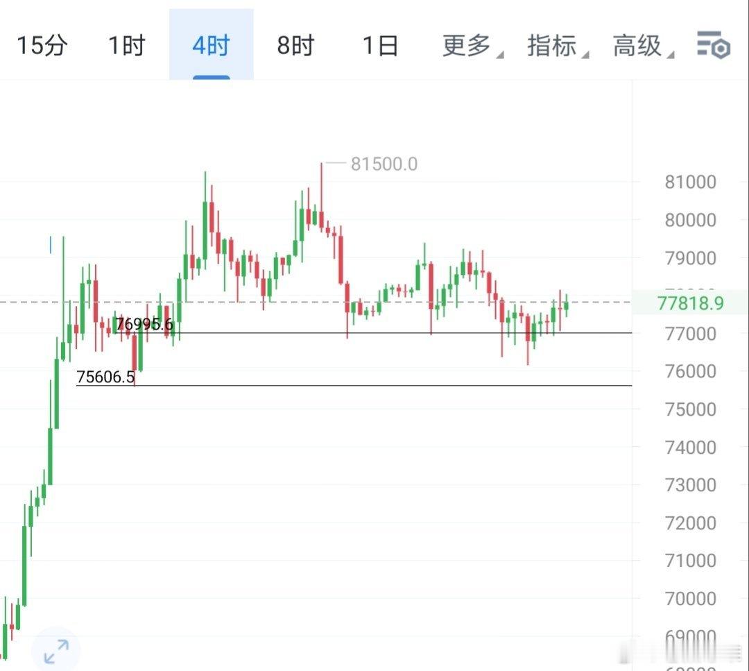 两大关键位惹能守住，北上离8万就不远了比特币btc区块链﻿﻿币圈 ﻿ ﻿ ​​​