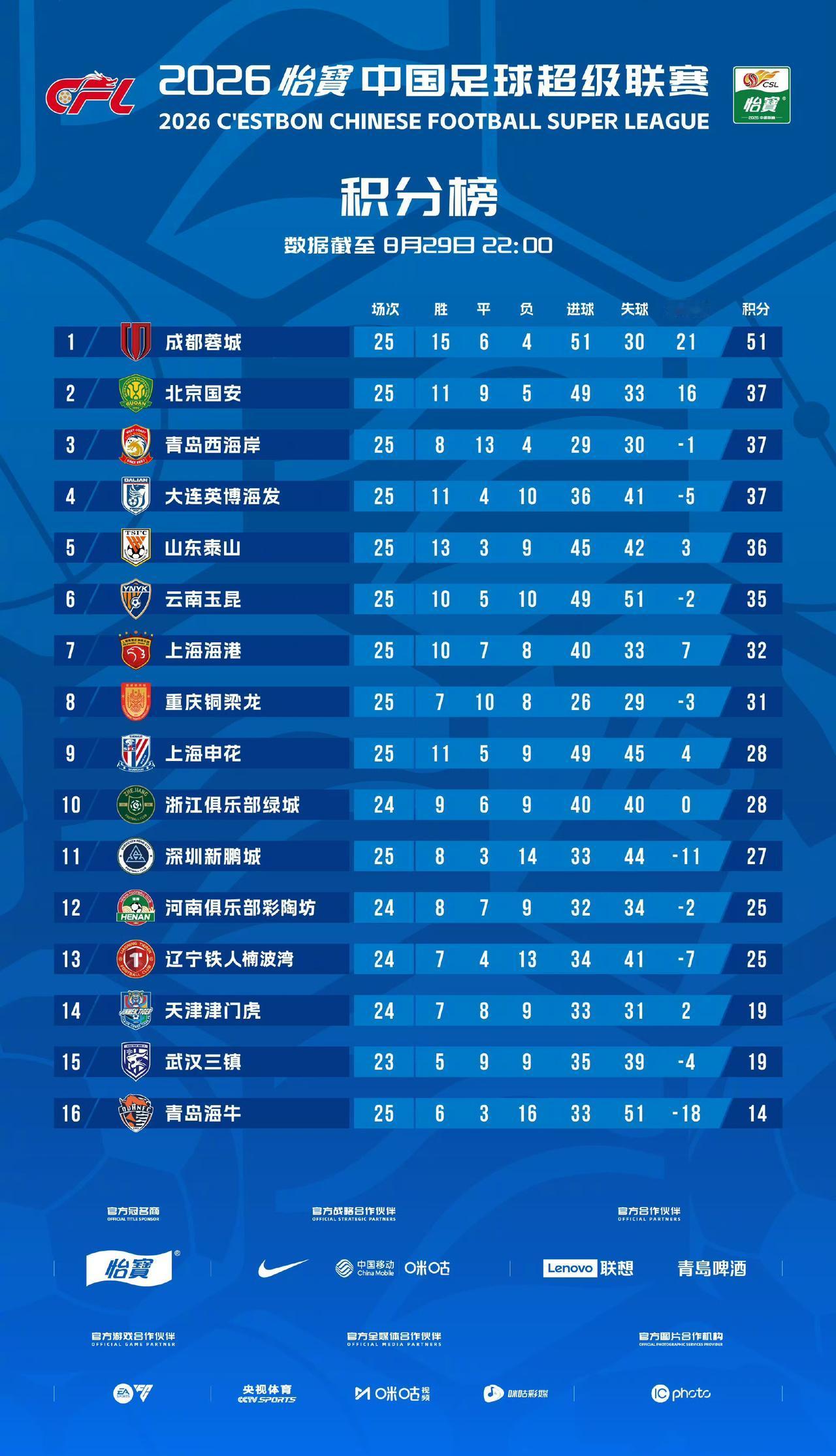 中超联赛战罢第二十五轮，随着领头羊成都蓉城主场2：1战胜辽宁铁人，冠军归属彻底失