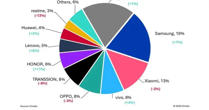 2025全球手機出貨數據出爐，榮耀增速第一！