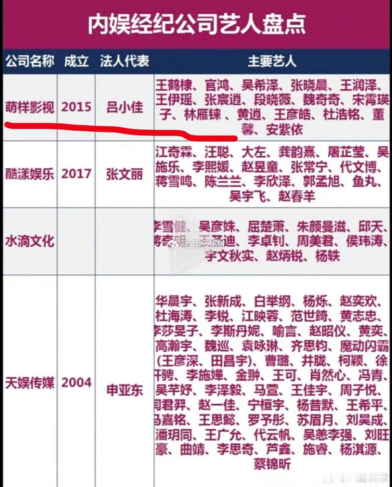 各大经纪公司旗下的艺人这样一看只有王鹤棣，赵露思，陈哲远这三家是一个顶梁柱…… 