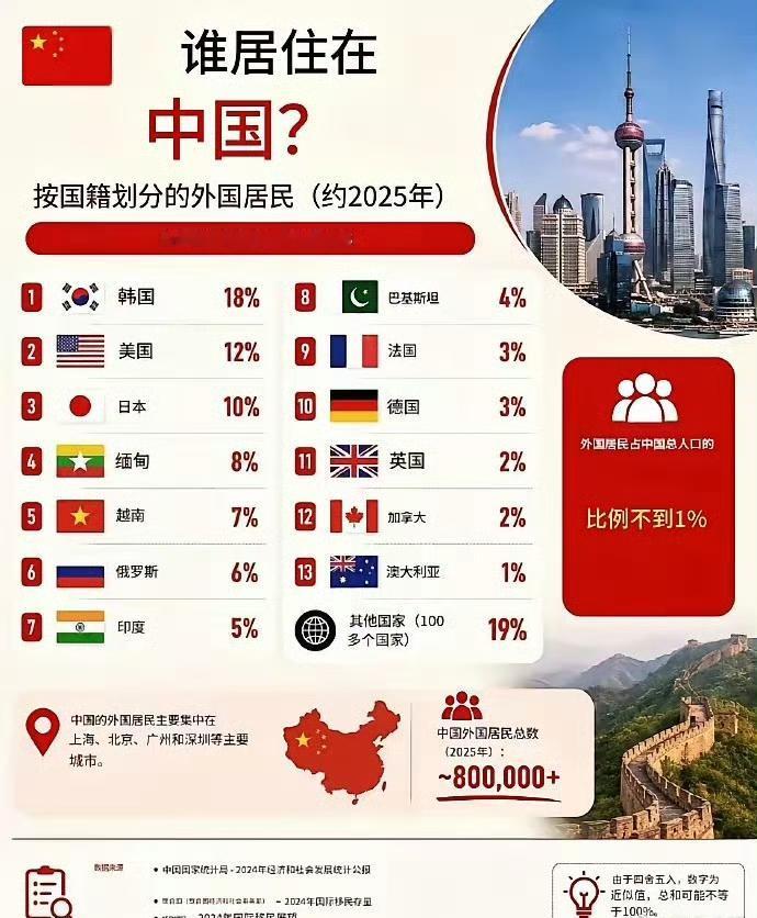 居住在中国的外国人数占比，韩、美、日高居前三。
缅甸、印巴的占比尤其需要严格控制