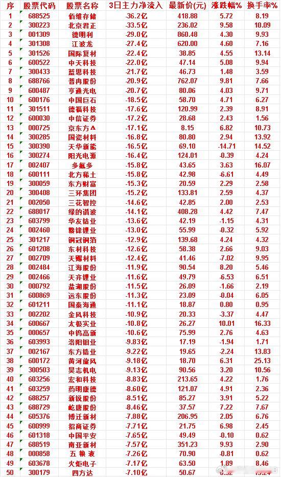 7月10日，前3天主力流出的名单招商证券：3日净流入 -7.71亿，涨跌幅 6.