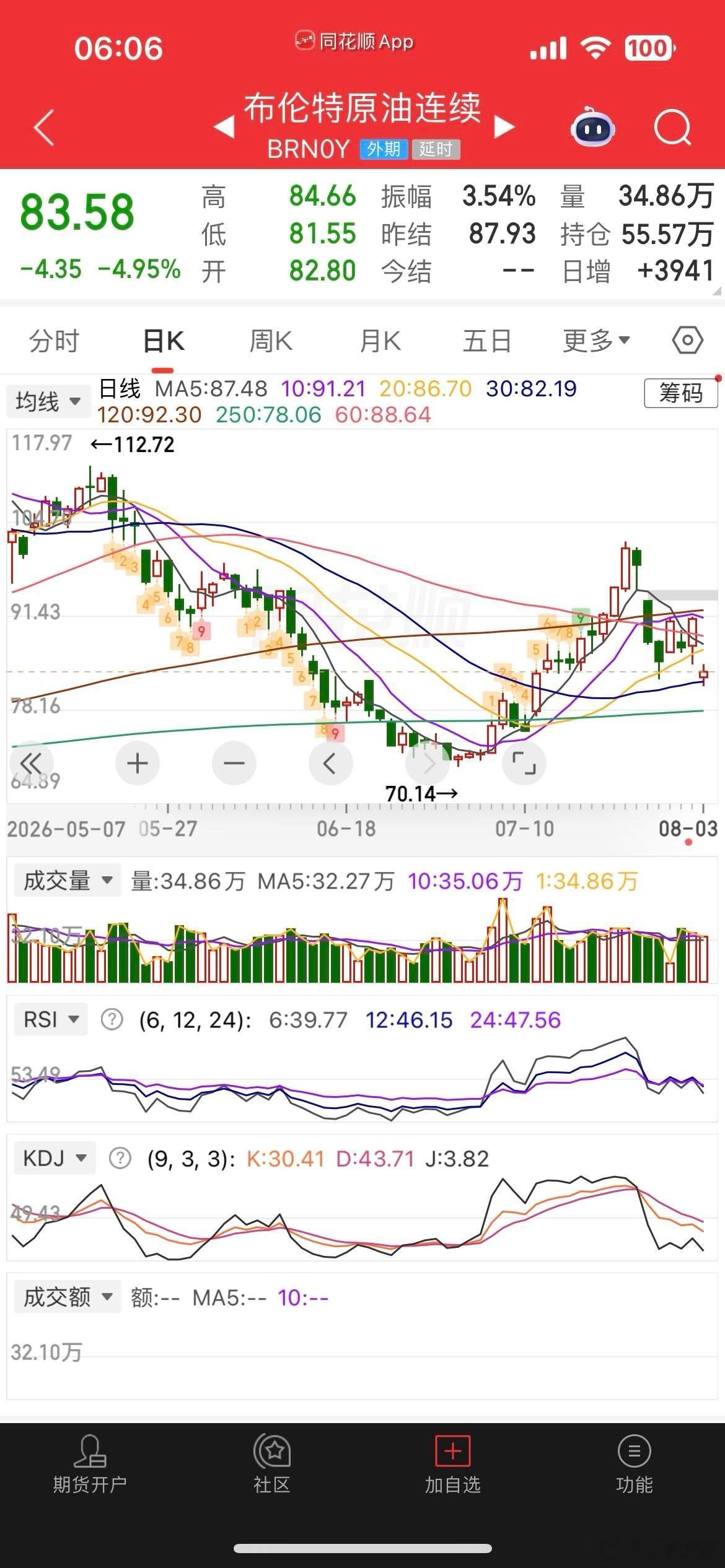 一觉醒来，原油暴跌，美股又大涨，现货黄金跌、白银小涨，热门中概股普涨，纳指金龙指