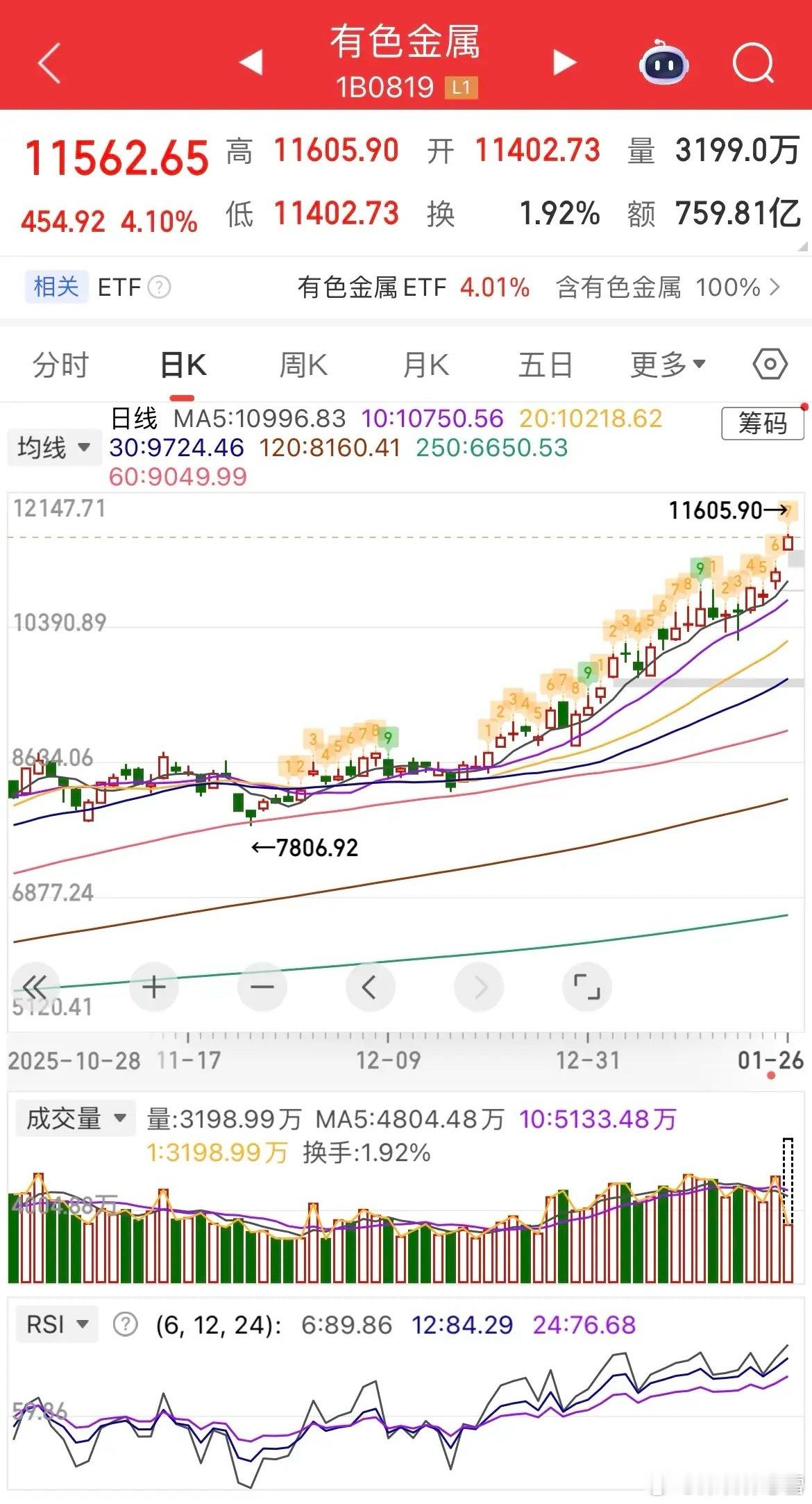 2026.1.26A股复盘：市场冲高回落普跌 贵金属独领风骚成唯一主线今日A股市