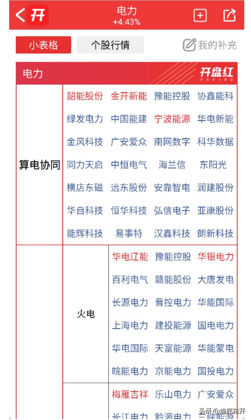 首个反弹日，走强的板块还是很有引导意义的，今天最强的还是算电协同。算电协同现在也