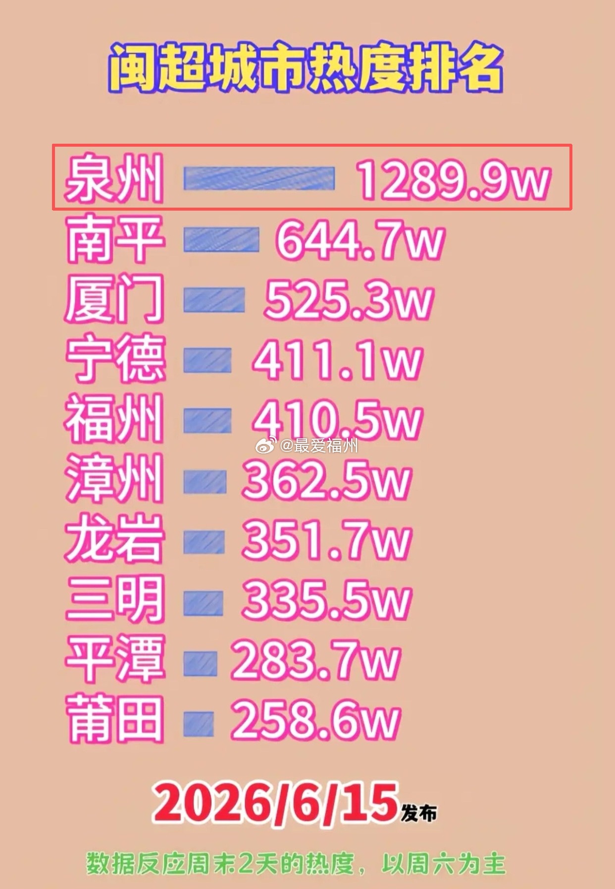 最新闽超各城市热度排名情况 