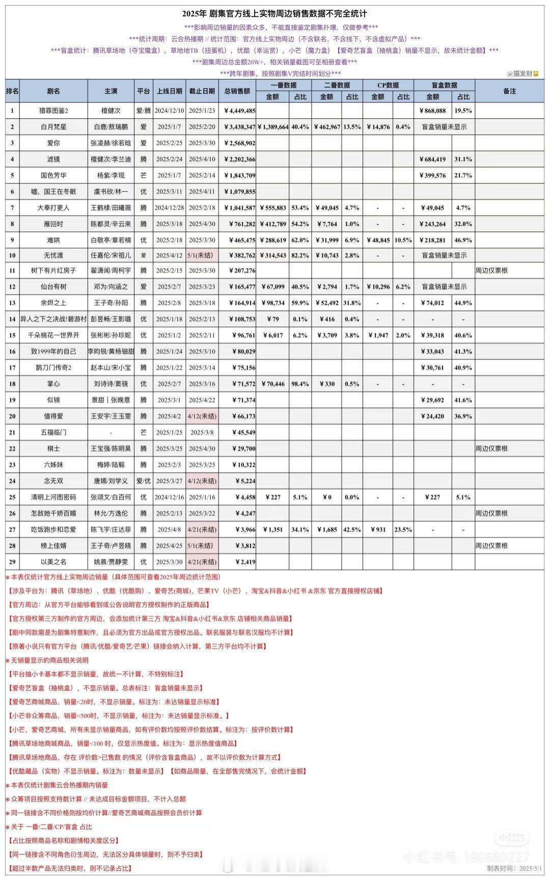2025剧集官方线上实物周边销售数据 ​​​