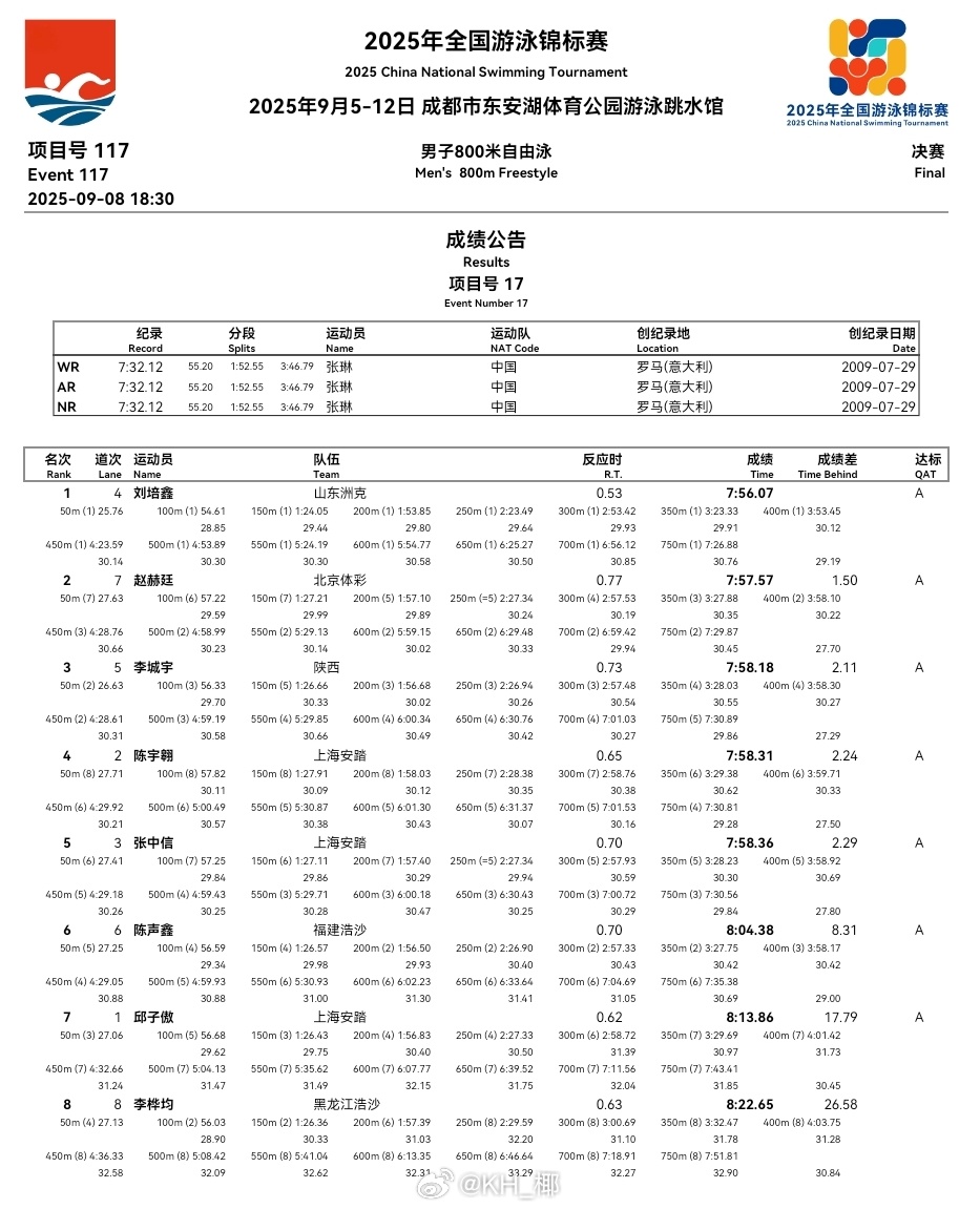 2025年全国游泳锦标赛 Day 4晚场比赛成绩公告 ​​​