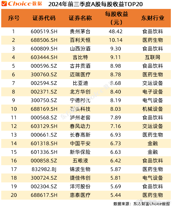 每股收益TOP20 ​​​