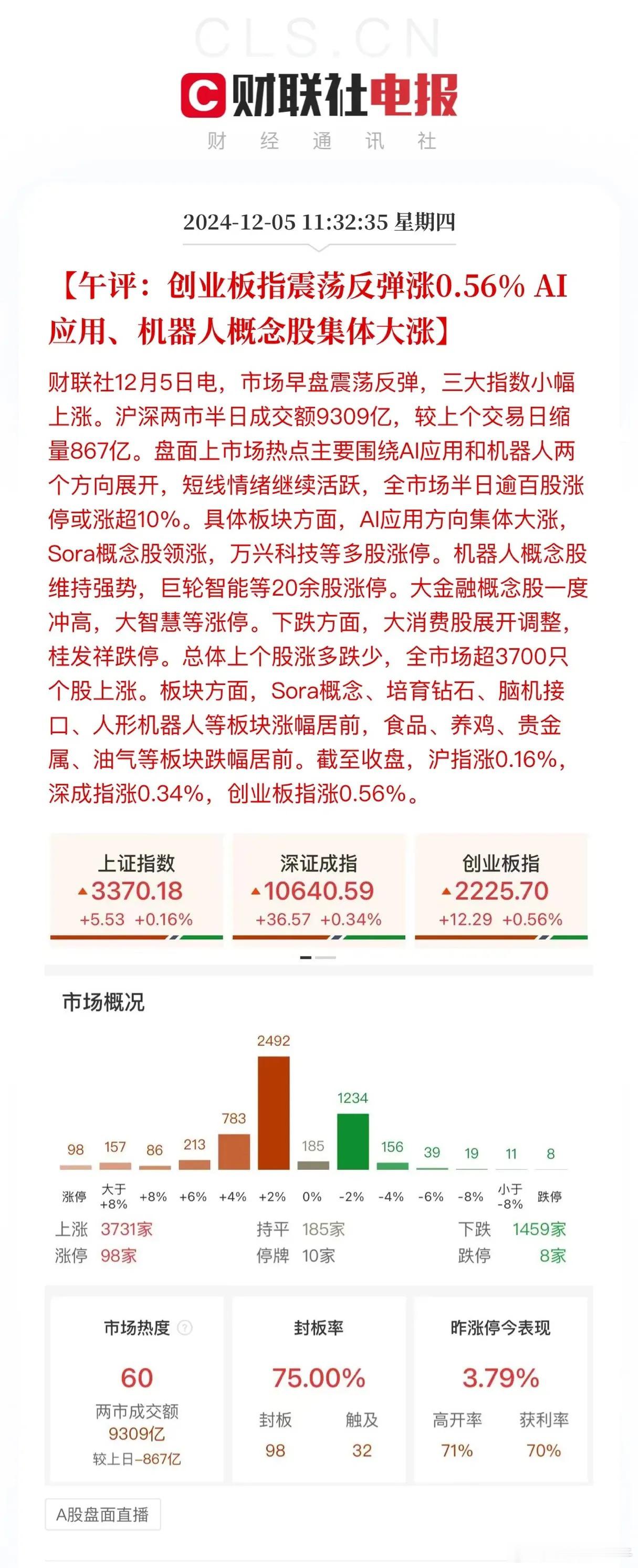 午评：沪深两市半日成交9309亿，全天1.5万亿应该是比较稳的！回购增持再贷款融