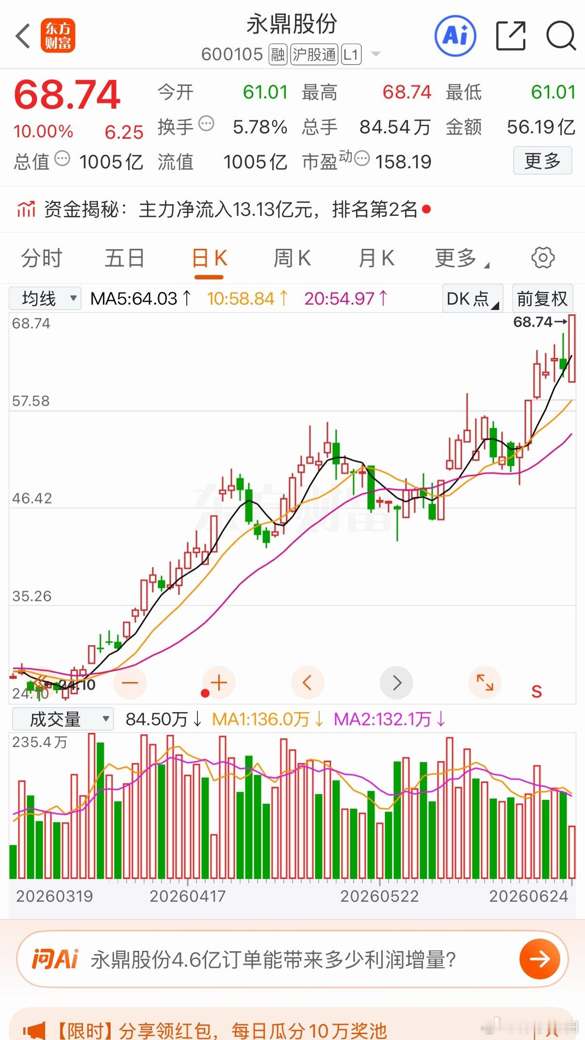 昨日分享的永鼎今日收获涨停