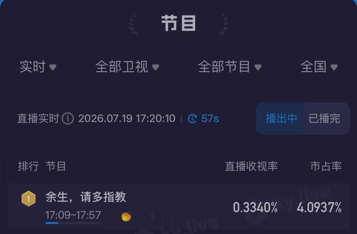余生请多指教重播收视第一 谁还在循环重刷余生？重播收视断层第一 