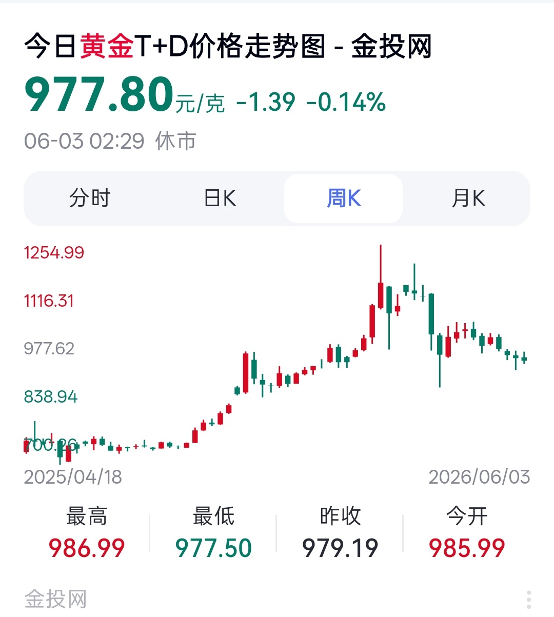国内金价跌破980元每克跌是大势，涨是安抚，所以，你们懂的
