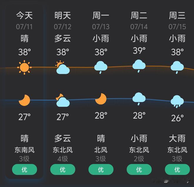 我们这里，连续一个月就没有下雨了，这几天，温度特别高，热的让人喘不过气来，在农村