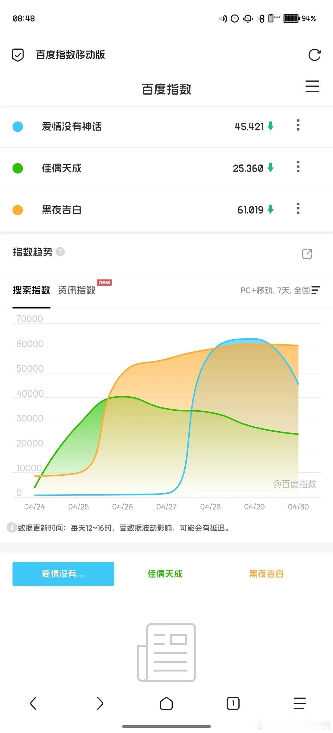4.30百指 蜜语纪超点6.3万 ，良陈美锦预热中，低智商犯罪跌了 