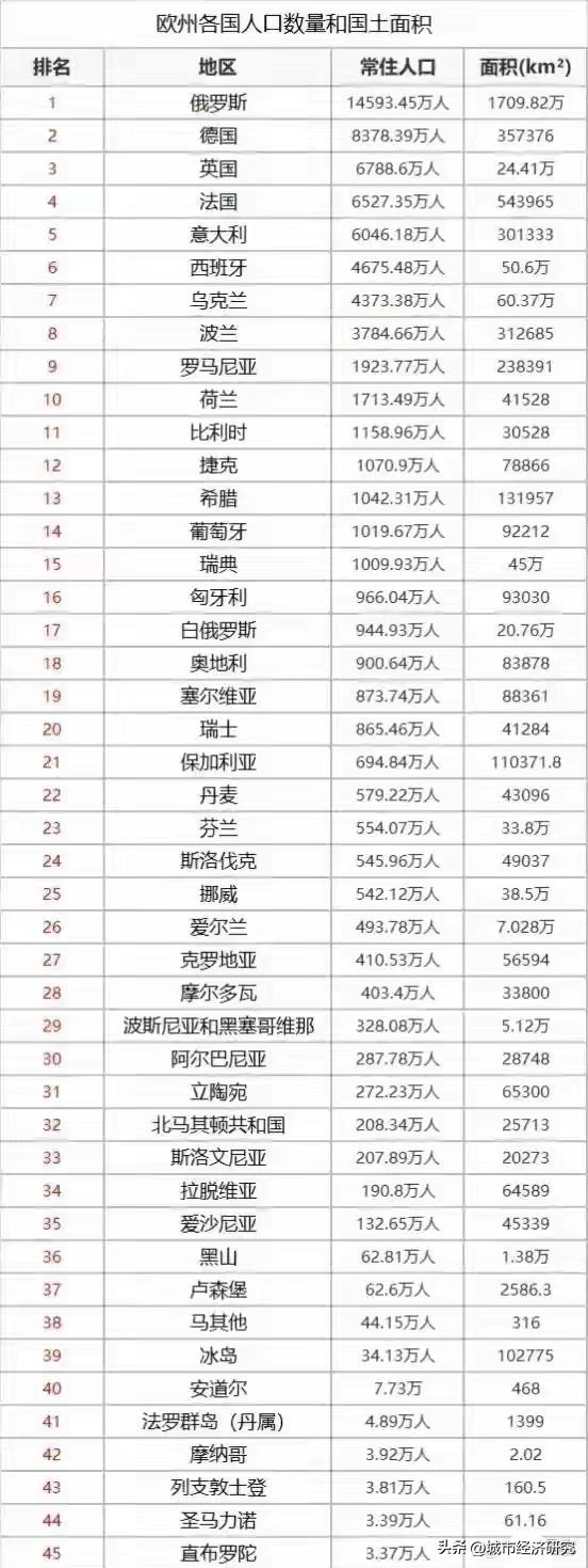 欧洲各国人口数量与国土面积数据排名情况，图片里属于欧洲各国人口数量与国土面积数据