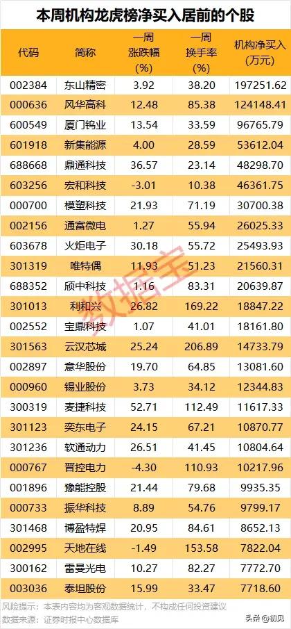机构重金扫货清单出炉！多只个股获龙虎榜大额加仓
 
本次梳理机构龙虎榜净买入前排